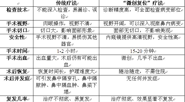 传统疗法VS“微创复位”疗法